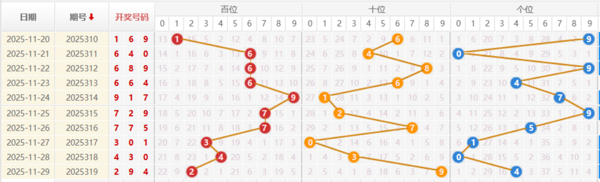 福彩3D分析走势图