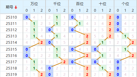 排列五分析走势图