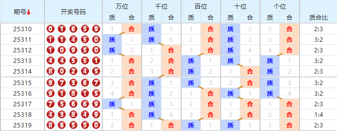排列五分析走势图