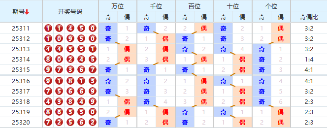 排列五分析走势图