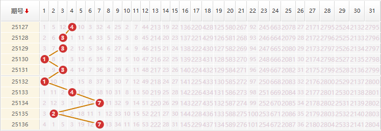 大乐透分析走势图