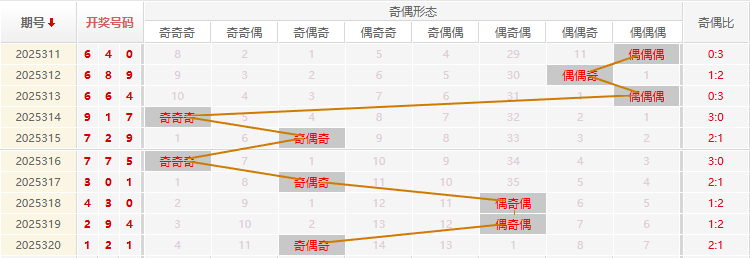 福彩3D分析走势图