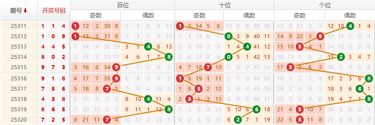 排列三分析走势图