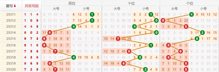 排列三分析走势图