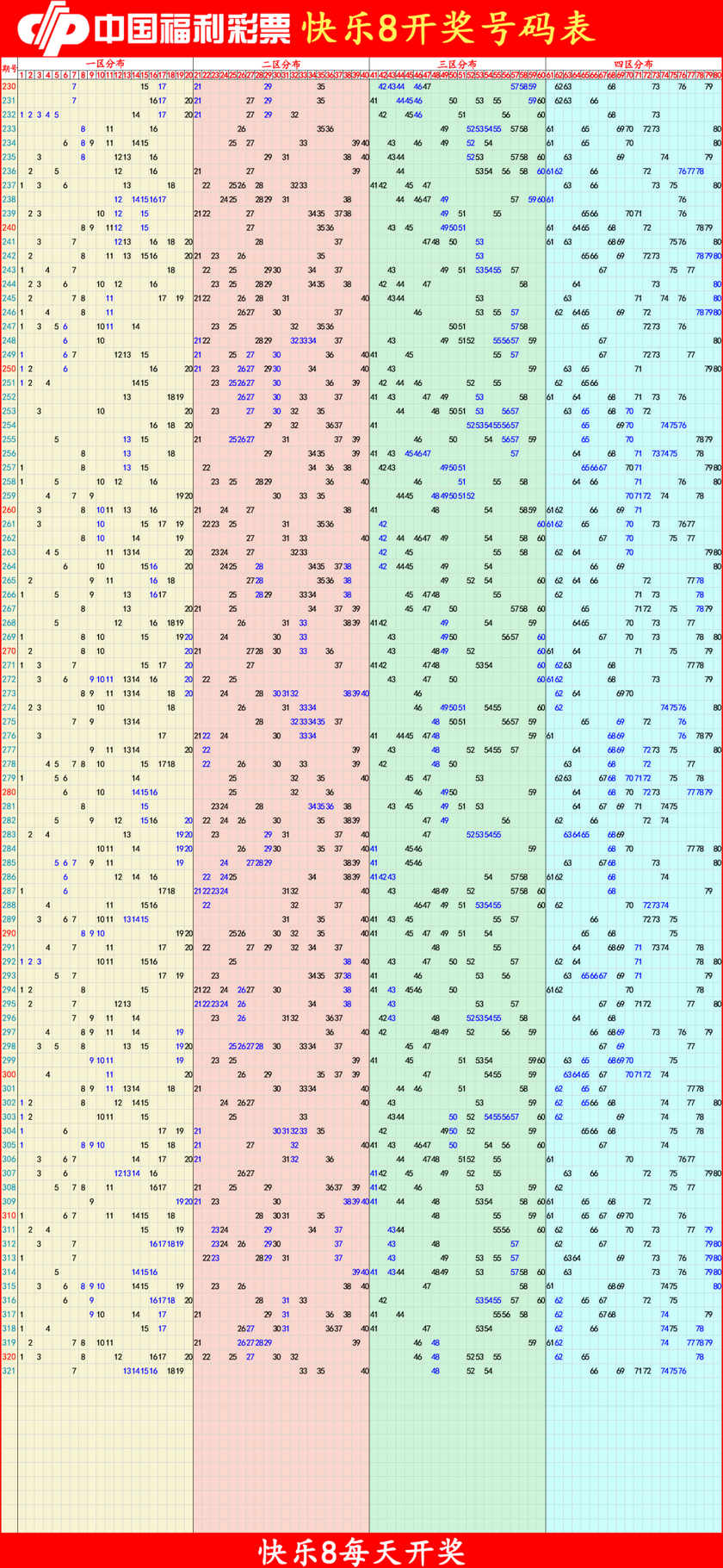 快乐82025322期四胆全拖预测走势图