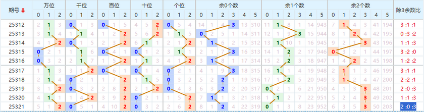 排列五分析走势图