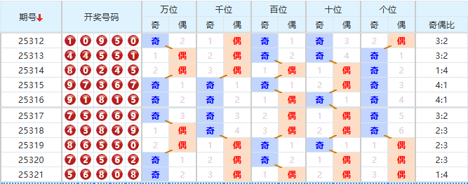 排列五分析走势图