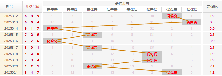 福彩3D分析走势图