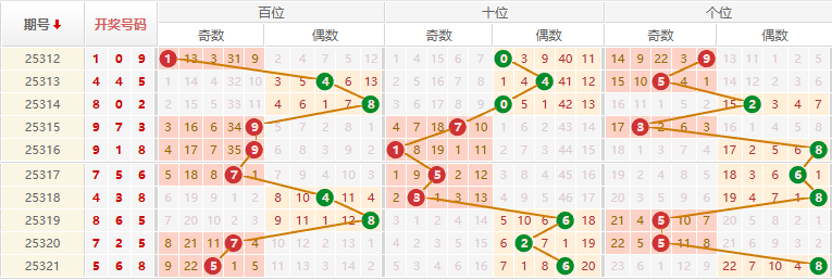 排列三分析走势图