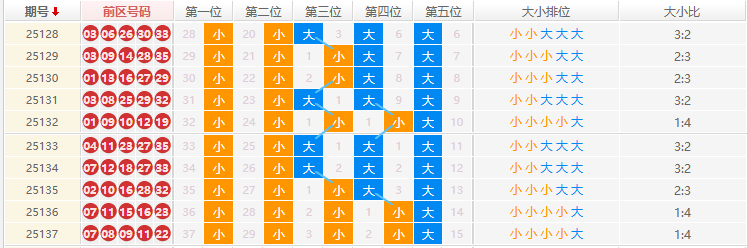 大乐透分析走势图
