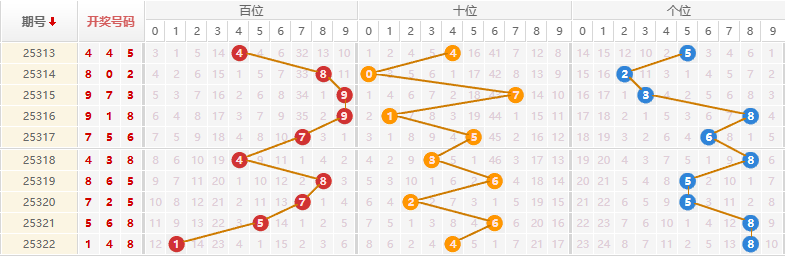 排列三分析走势图