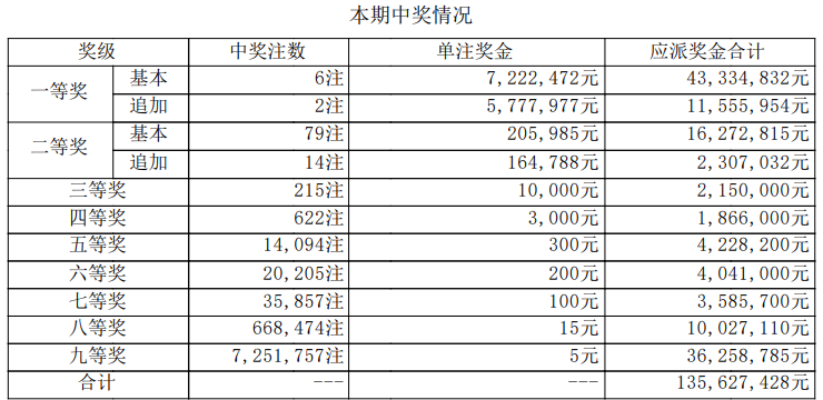 大乐透开奖详情