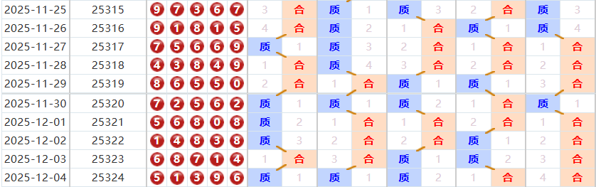 排列五分析走势图