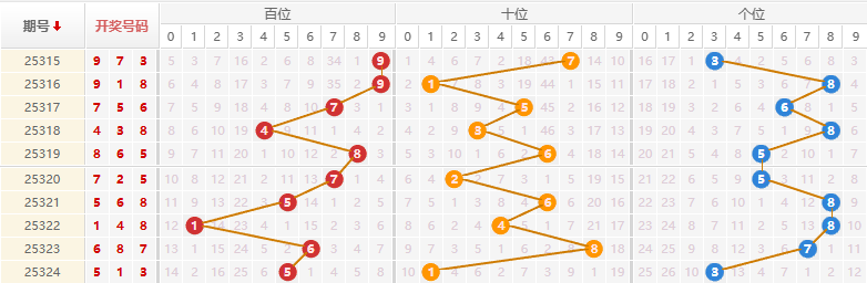排列三分析走势图