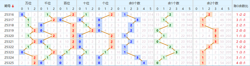 排列五分析走势图