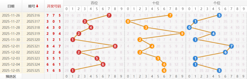 福彩3D分析走势图