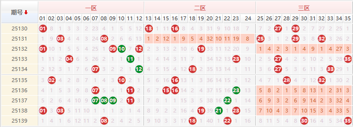 大乐透分析走势图