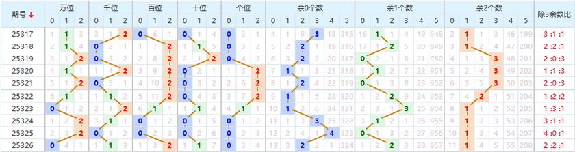 排列五分析走势图