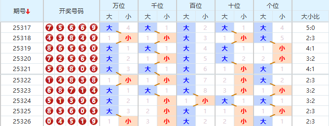排列五分析走势图