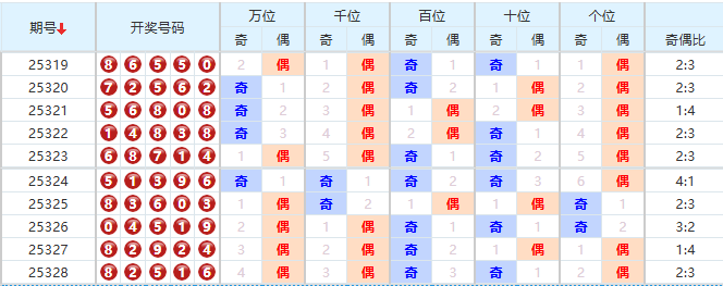 排列五分析走势图