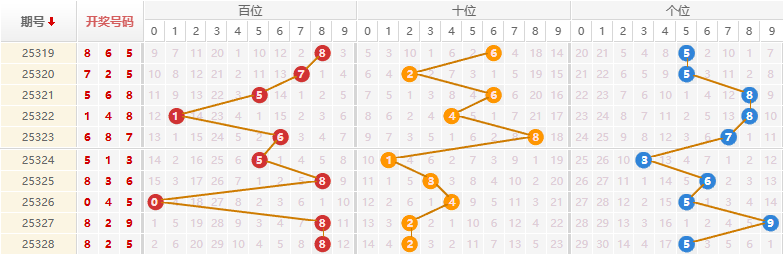 排列三分析走势图
