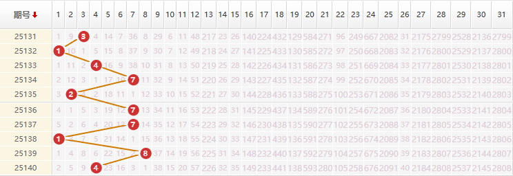 大乐透分析走势图
