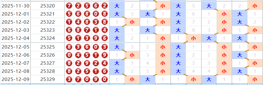 排列五分析走势图