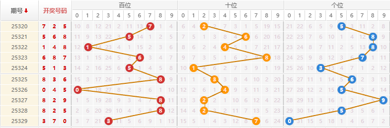 排列三分析走势图