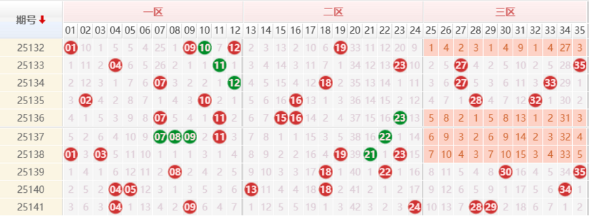 大乐透分析走势图