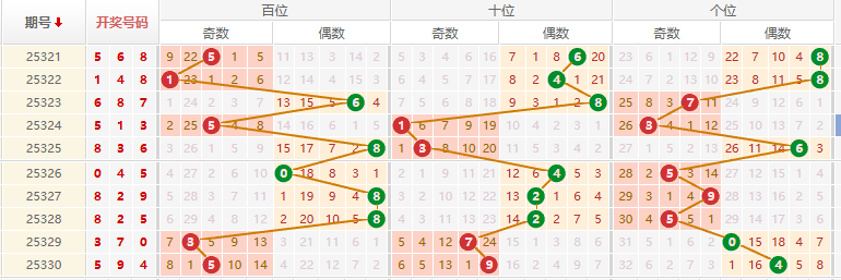 排列三分析走势图