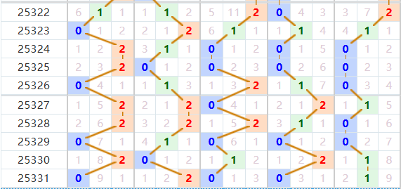排列五分析走势图