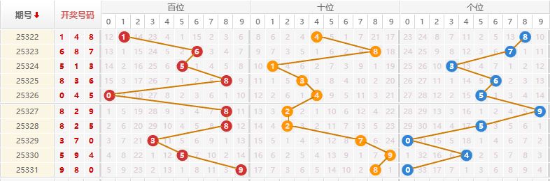 排列三分析走势图