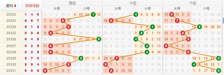 排列三分析走势图