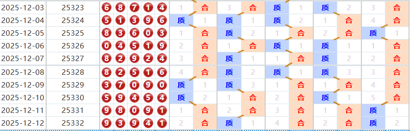 排列五分析走势图