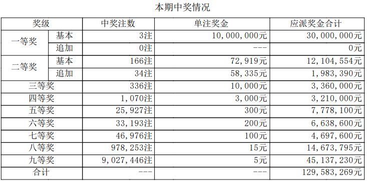 大乐透开奖详情
