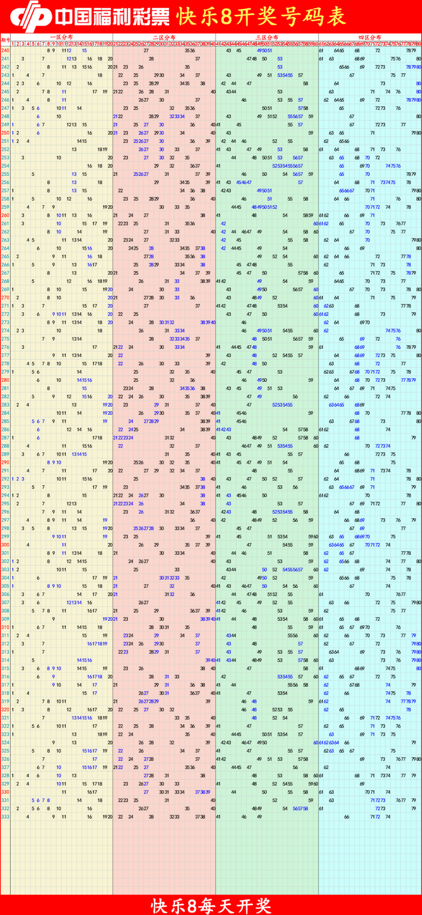 快乐82025334期四胆全拖预测走势图