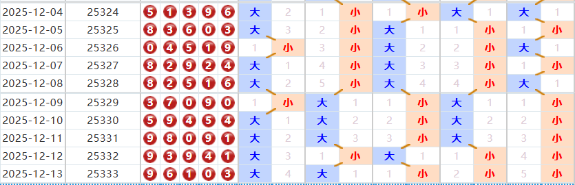 排列五分析走势图