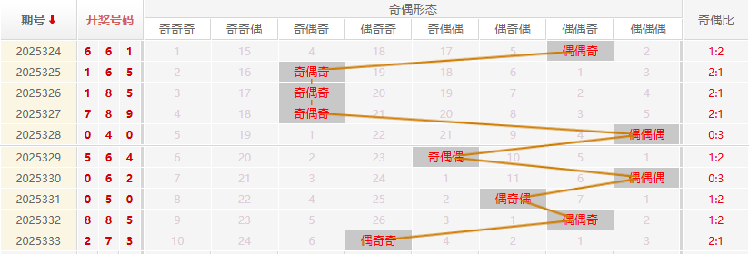 福彩3D分析走势图