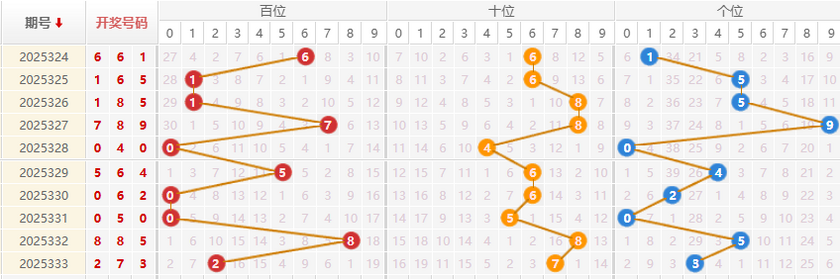 福彩3D分析走势图