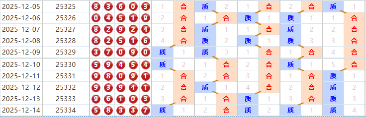 排列五分析走势图