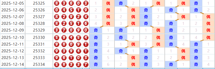 排列五分析走势图