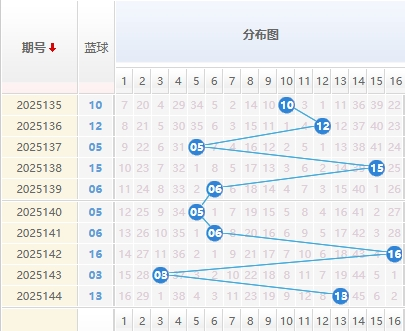 双色球蓝球分析走势图