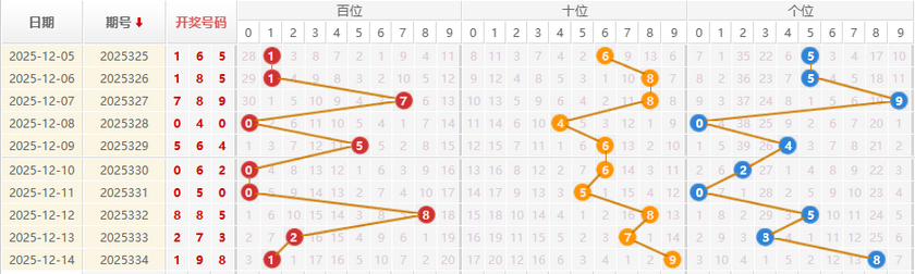 福彩3D分析走势图