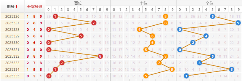 福彩3D分析走势图
