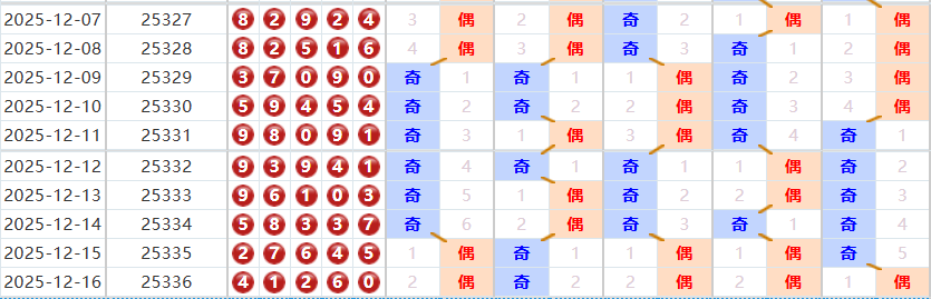 排列五分析走势图