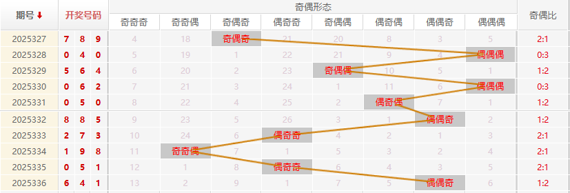 福彩3D分析走势图