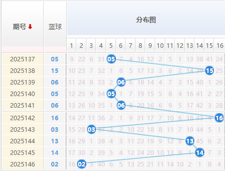 双色球分析蓝球走势图