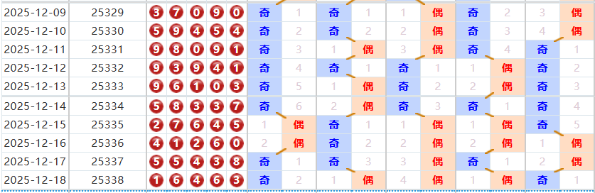 排列五分析走势图