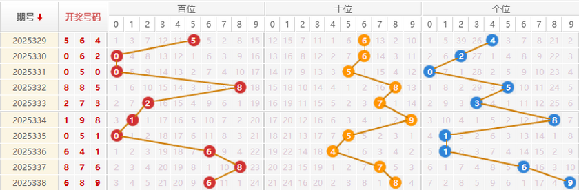 福彩3D分析走势图