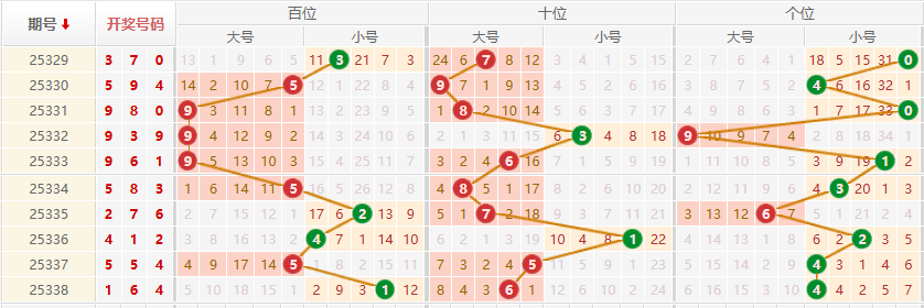 排列三分析走势图